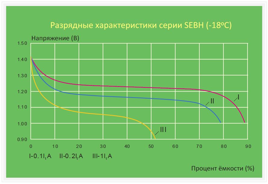 разрядные характеристики sebh